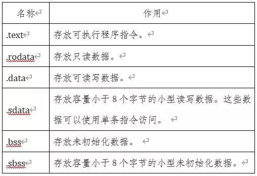 Design Method for C Language Startup Code of RISC-V Processor