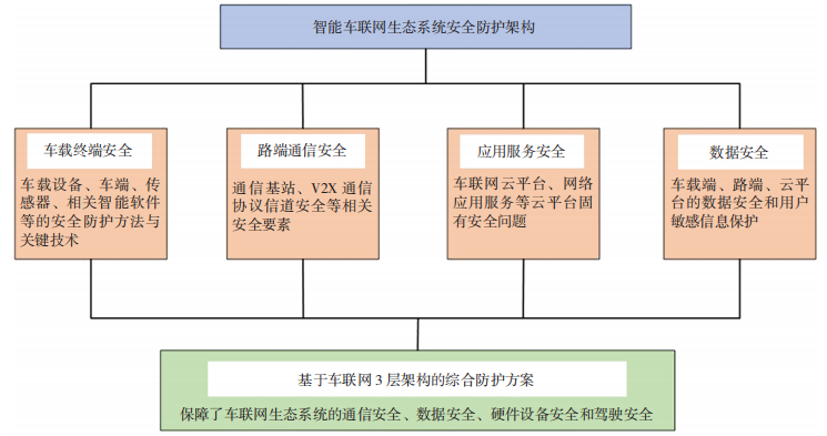 Research on Information Security in Intelligent Vehicle Networking
