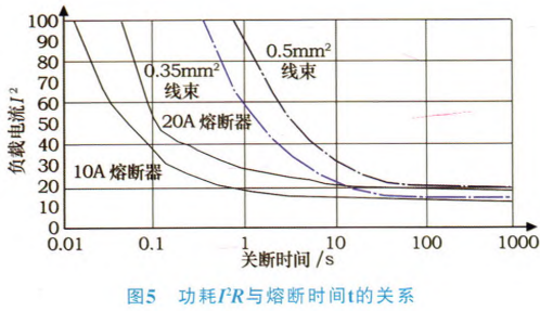 Central Control and Monitoring of Vehicle Body Functions