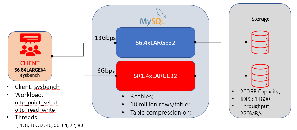 Dr. An's Lecture | Tencent Arm Cloud Instance Performance Evaluation - Web Applications