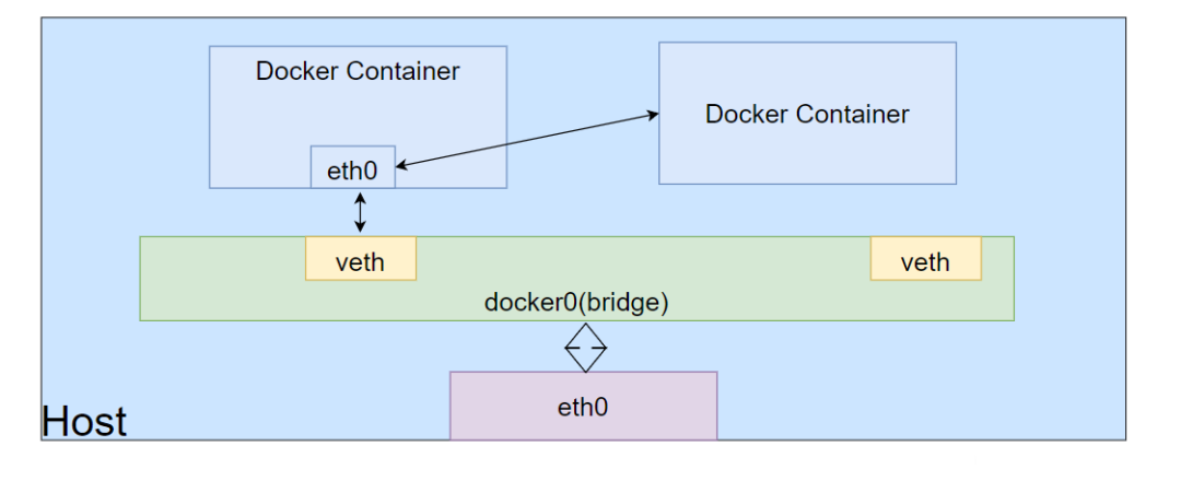 Understanding Docker Network: A Perfect Communication Solution Between Containers