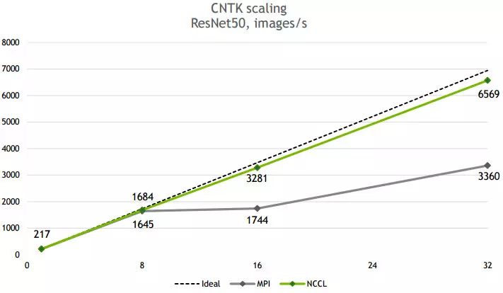 Understanding Nvidia's Multi-GPU Communication Framework NCCL