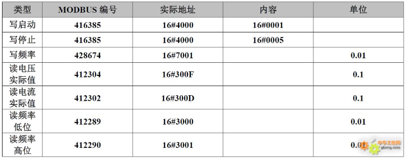 20 Brand Inverter Modbus Communication Register Allocation Table