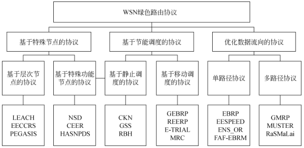 Data Processing and Performance Optimization in Wireless Sensor Networks