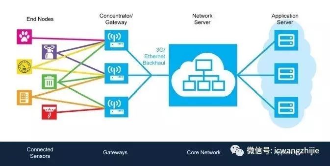LoRaWAN Network Architecture