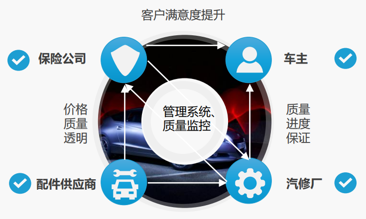 Three Major Business Models of the Internet of Vehicles