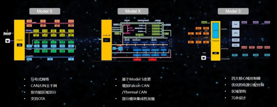 Comparison of Progress in Electronic and Electrical Architecture Among Major Automakers