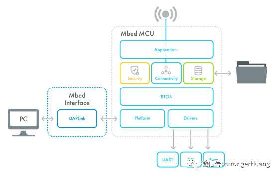 Comparison of Embedded File Systems FatFS and LittleFS