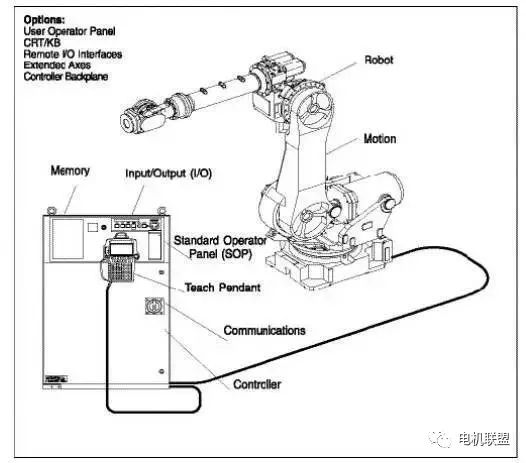 Fundamental Knowledge of Robot System Composition