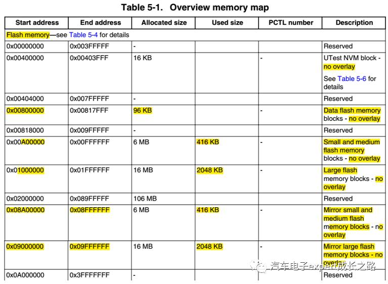 Detailed Development of MPC574xP Series MCU Bootloader Based on CAN Bus Communication
