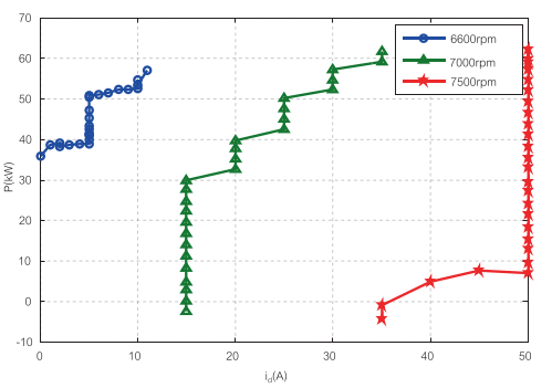 Design and Research of Permanent Magnet Synchronous Motor Controller for Electric Vehicles