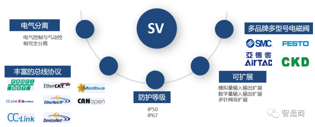 Remote Valve Island Based on Bus Technology