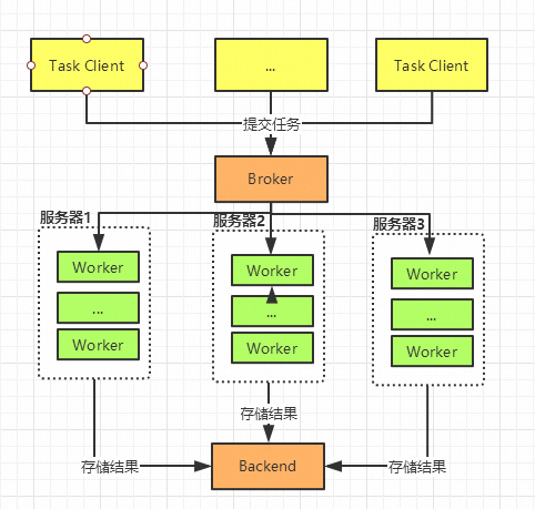 Understanding Python Distributed Task Queue Celery