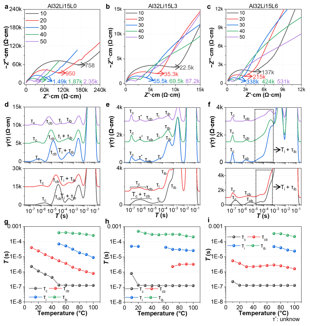 DRT Assisted Diagnosis of Al-Doped Solid Electrolyte Structures