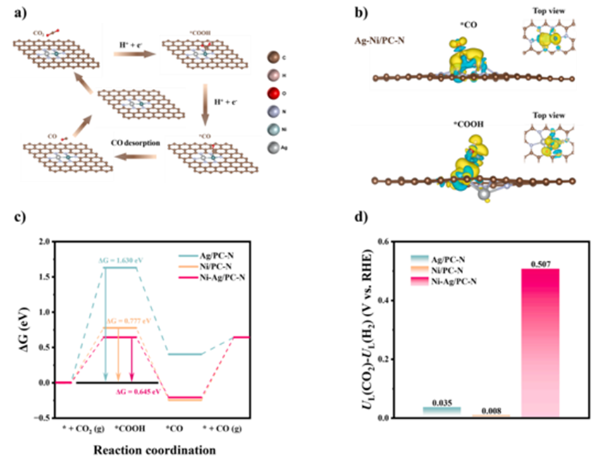 Applications Of DFT Calculations In Dual-Atom Catalysts