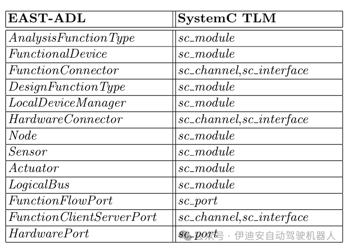 Iterative Validation Methods for Automotive Embedded Systems