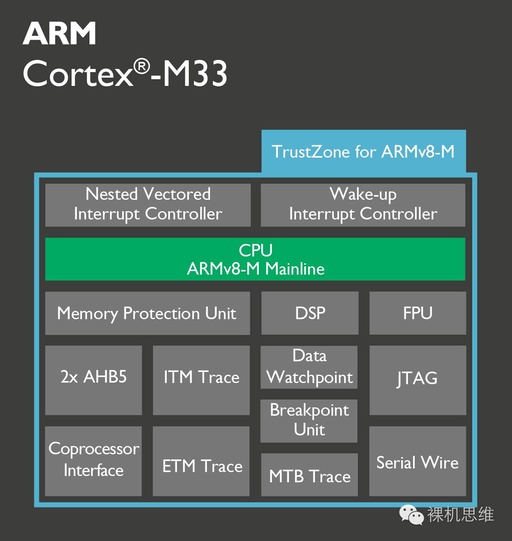 Understanding Cortex-M23/33 Security Extensions