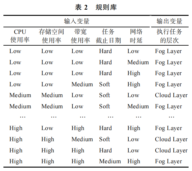 Design and Analysis of Real-Time Task Scheduling Algorithm for Fog-Cloud Computing