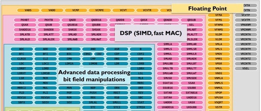 Essence of DSP Operation Acceleration: SIMD Instructions and MAC Operations