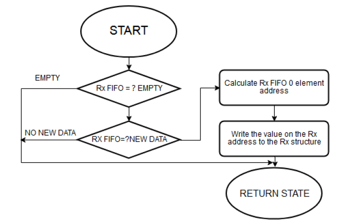 Driver Design for CAN-FD Bus Controller Based on Cortex-M0