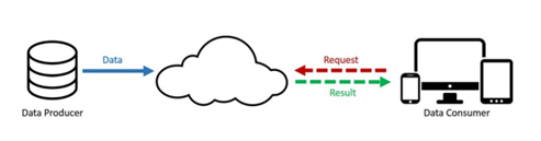 Understanding Edge Computing