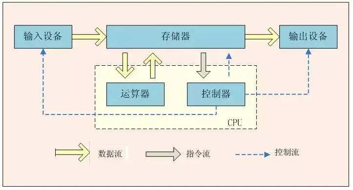 Understanding CPU, GPU, NPU, TPU, DPU, and IPU