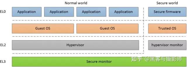 Introduction to Arm v8 Architecture and Virtualization