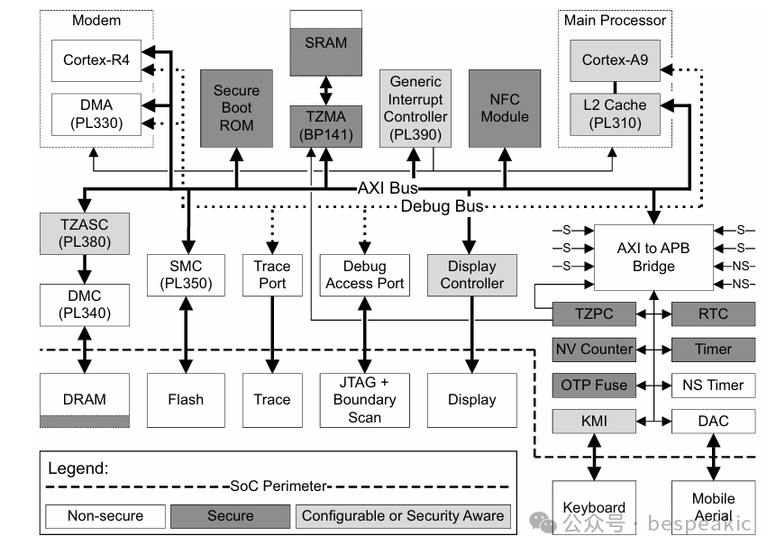 ARMv8-M TrustZone: Processor Design Overview