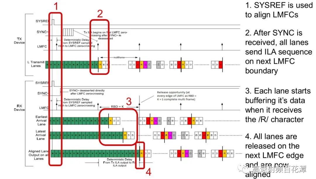 ADC/DAC High-Speed Interface 204B Deterministic Latency Insights