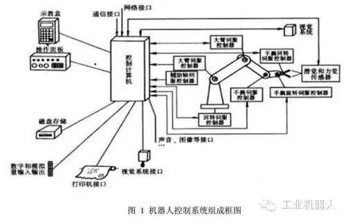 Understanding the Composition and Typical Structure of Industrial Robot Control Systems
