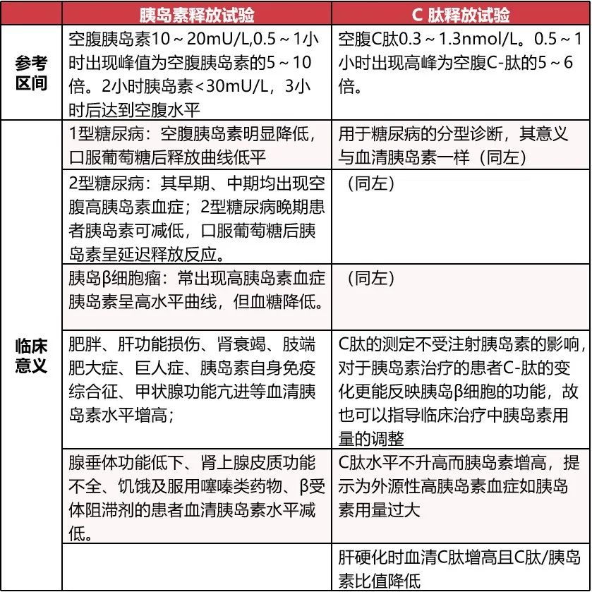 Difference Between Insulin and C-Peptide Release Tests