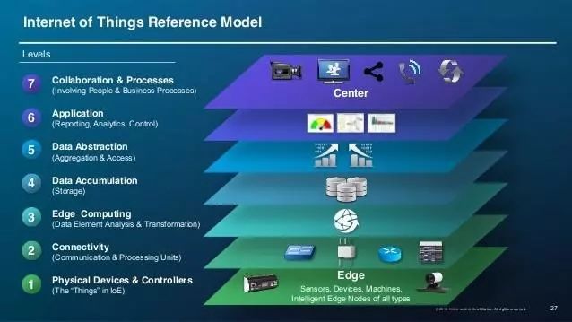 The Significance of Fog Computing and Edge Computing for IoT