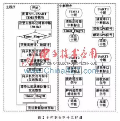 Design of Dual STM32 Based Multirotor UAV Control System