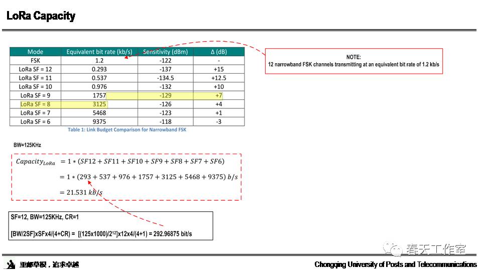 Research and Standards Interpretation of LoRa Technology