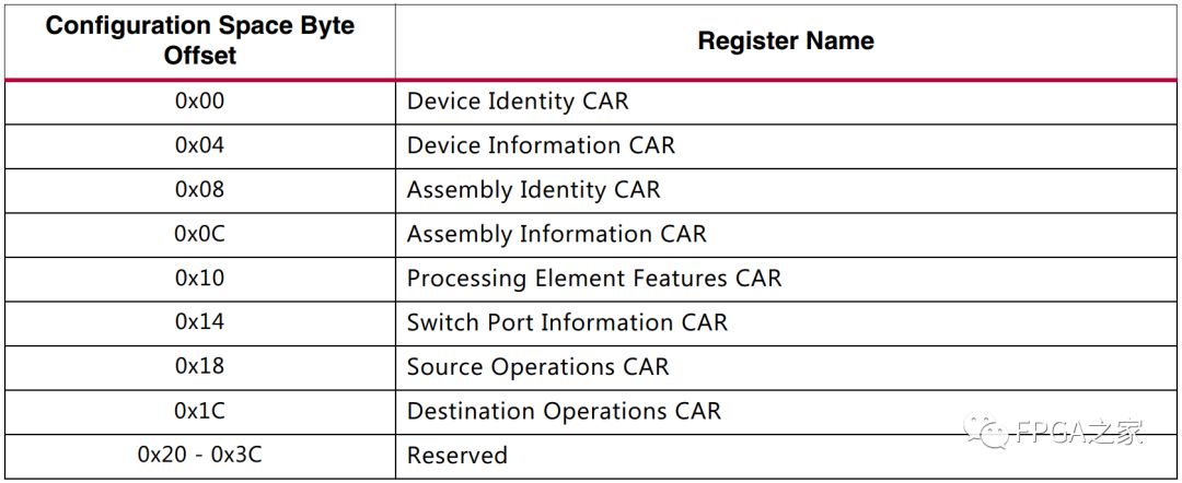 Detailed Explanation of Xilinx RapidIO Core