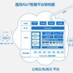 AIoT Intelligent IoT Platform Technical Architecture Reference