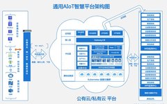 AIoT Intelligent IoT Platform Technical Architecture Reference