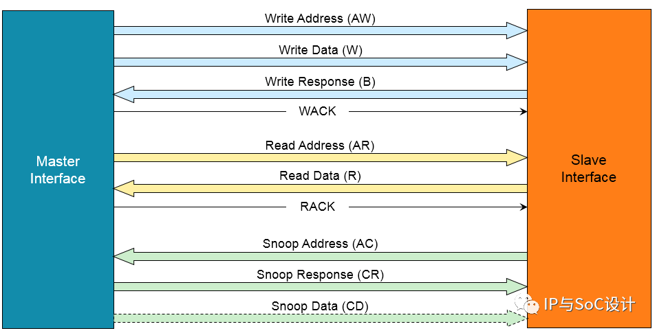 Introduction to NoC Bus Architecture Topology