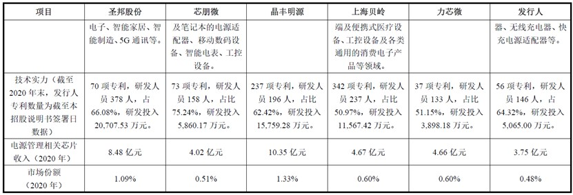 Analysis Report on 35 Domestic Power Management Chip Manufacturers