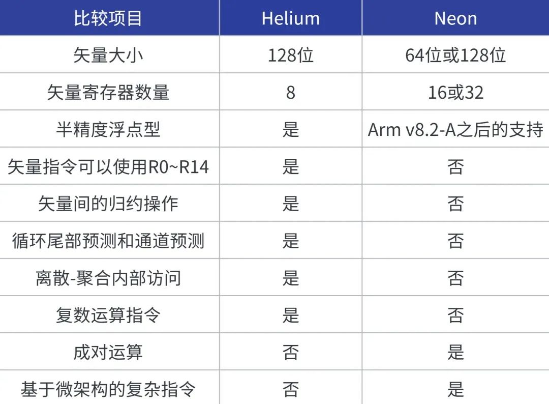 Advantages of Cortex-M85 Microcontroller Helium Technology