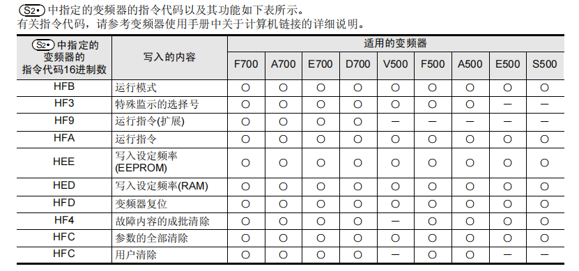 Essential! FX3U and Mitsubishi E800 Inverter Communication Application