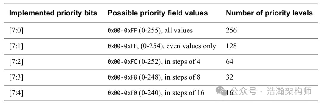 ARMv8/v9 GIC Interrupt Handling: Priority, Preemption, and Nesting