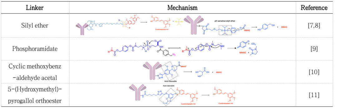 Classification, Cases, and Mechanism of Cleavable Linkers in ADC