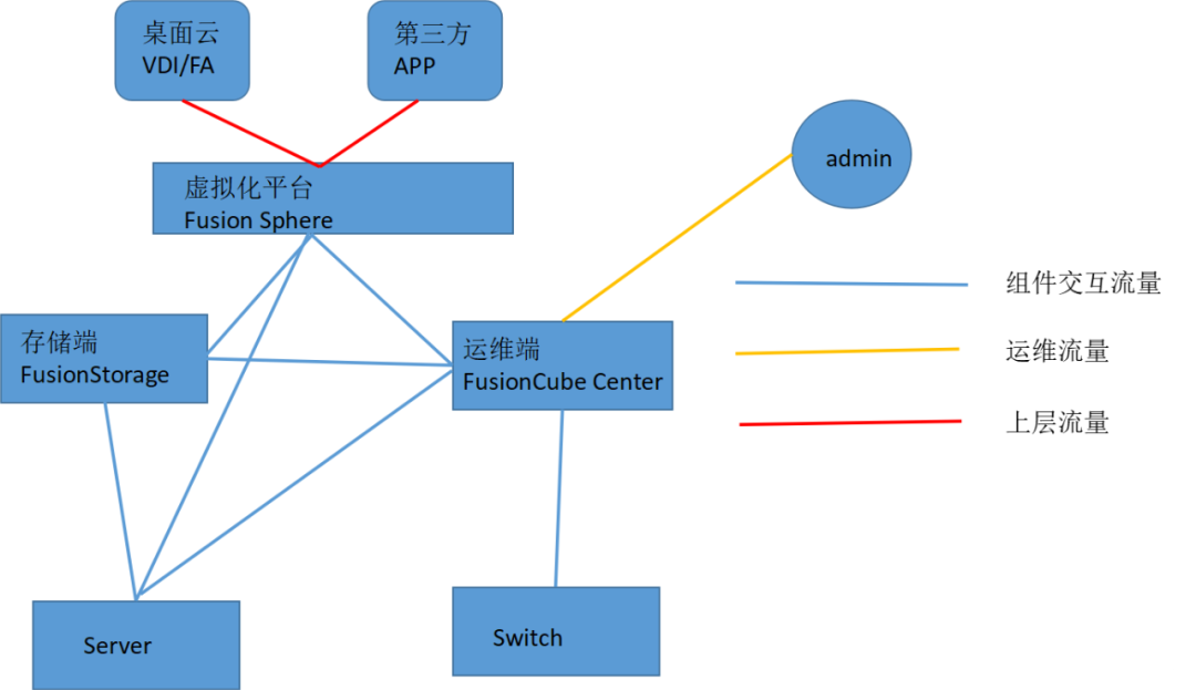 Huawei Hyper-Converged FusionCube Solution Notes