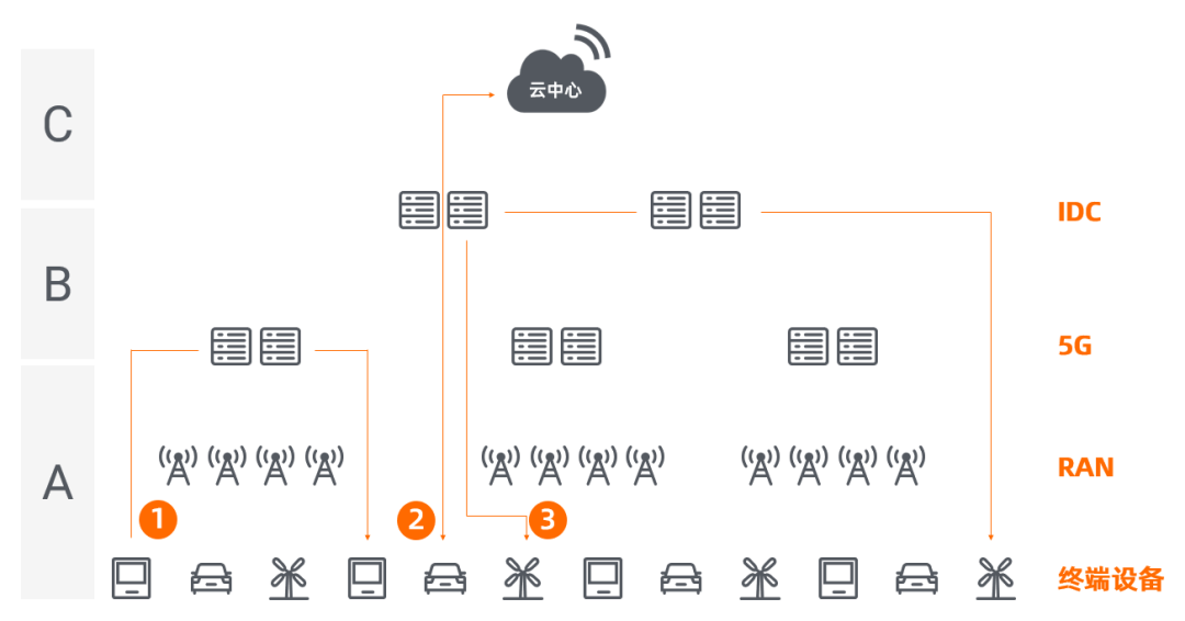 What 5G Brings to Edge Computing