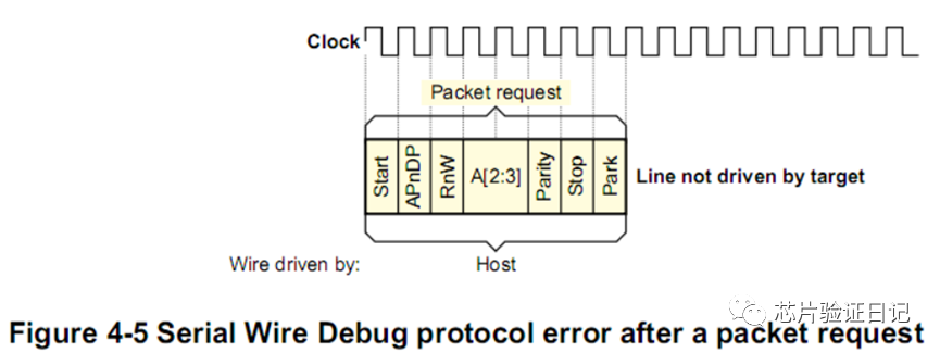 Understanding ARM Debug Interface: SWD