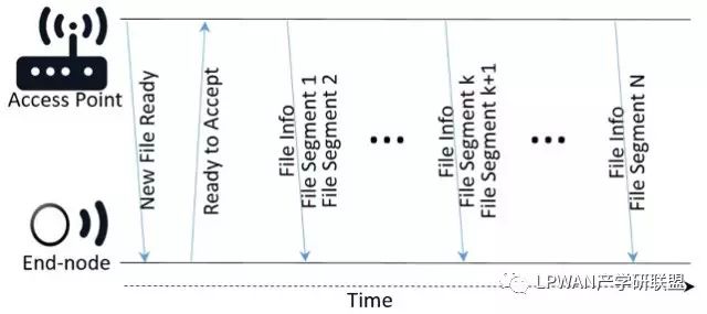 LoRaWAN Firmware Over-The-Air Upgrade