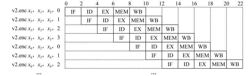 Pre-Silicon Evaluation and Security Enhancement of RISC-V AES Extensions