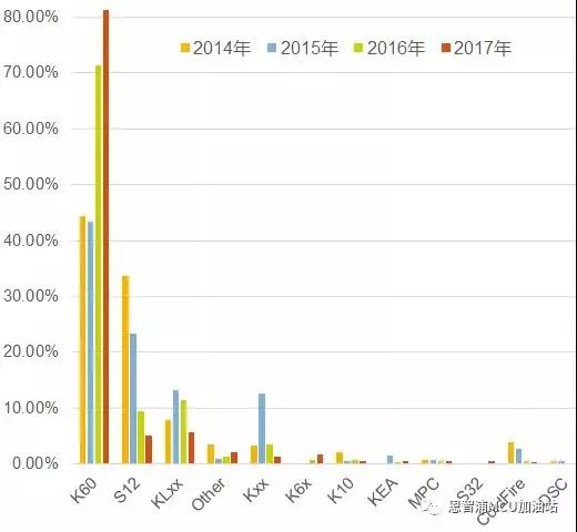 Overview of General MCUs for NXP Smart Car Competition