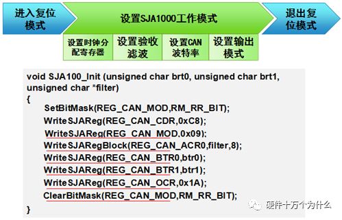 In-Depth Understanding of CAN Bus